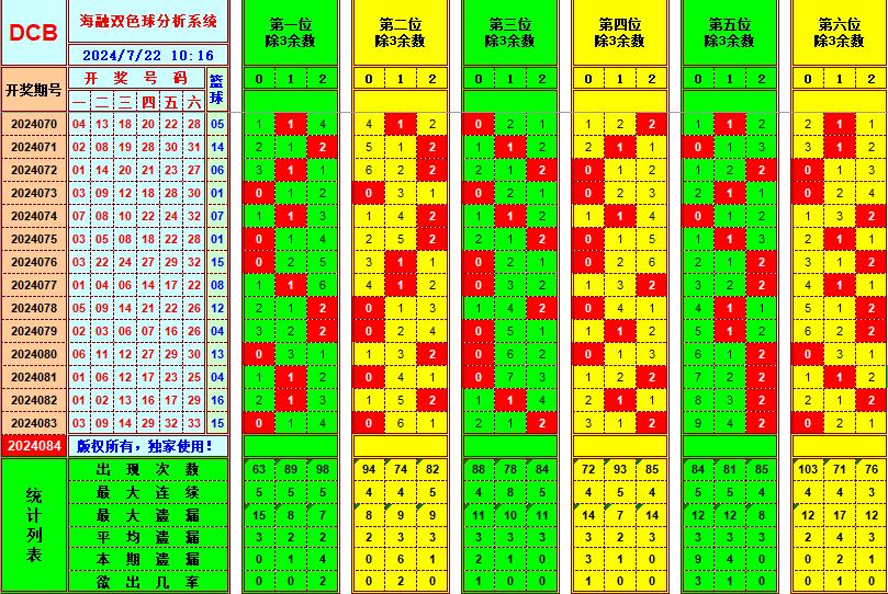 双色球第2024084期海融看图说号之双色遗漏分析(资深达人)