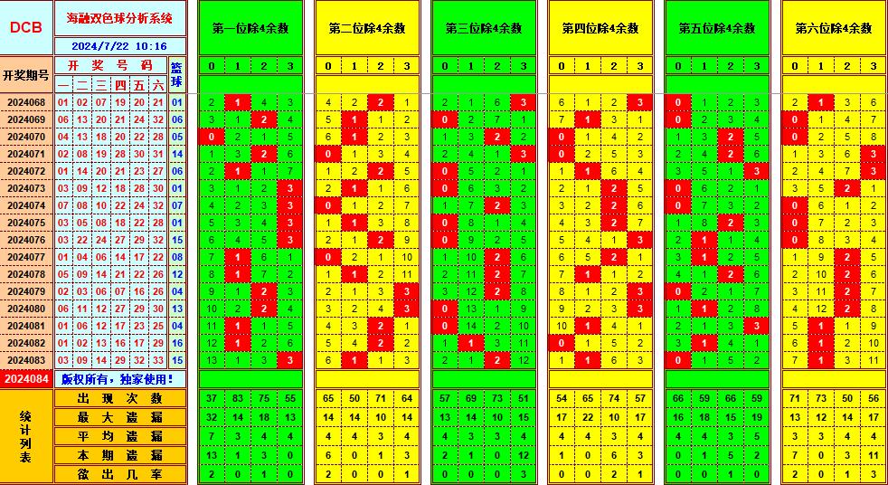 双色球第2024084期海融看图说号之双色遗漏分析(资深达人)