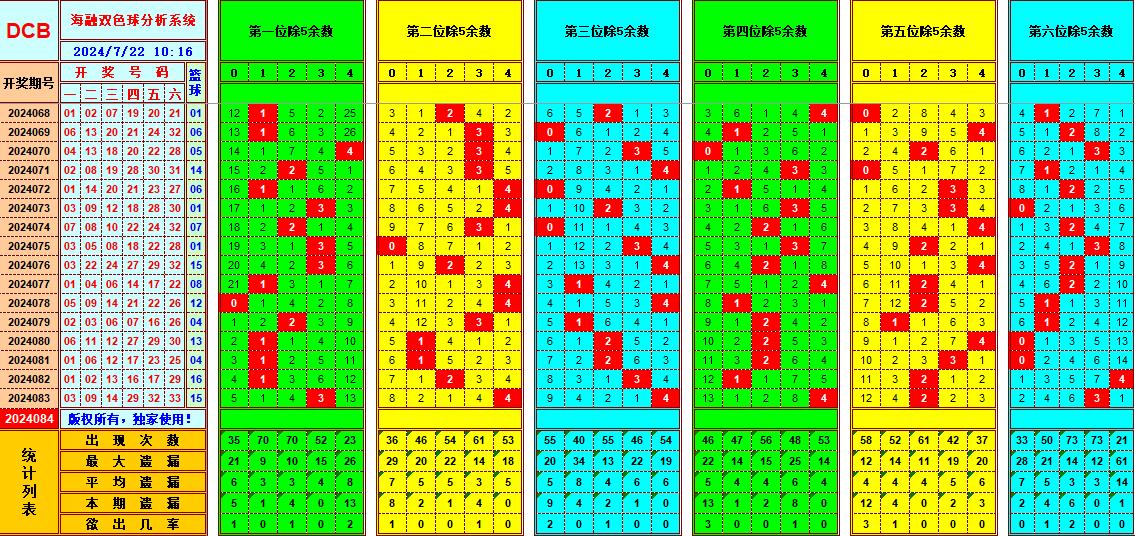 双色球第2024084期海融看图说号之双色遗漏分析(资深达人)