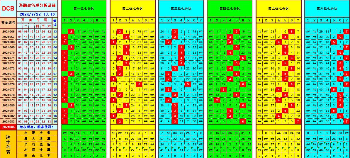 双色球第2024084期海融看图说号之双色遗漏分析(资深达人)