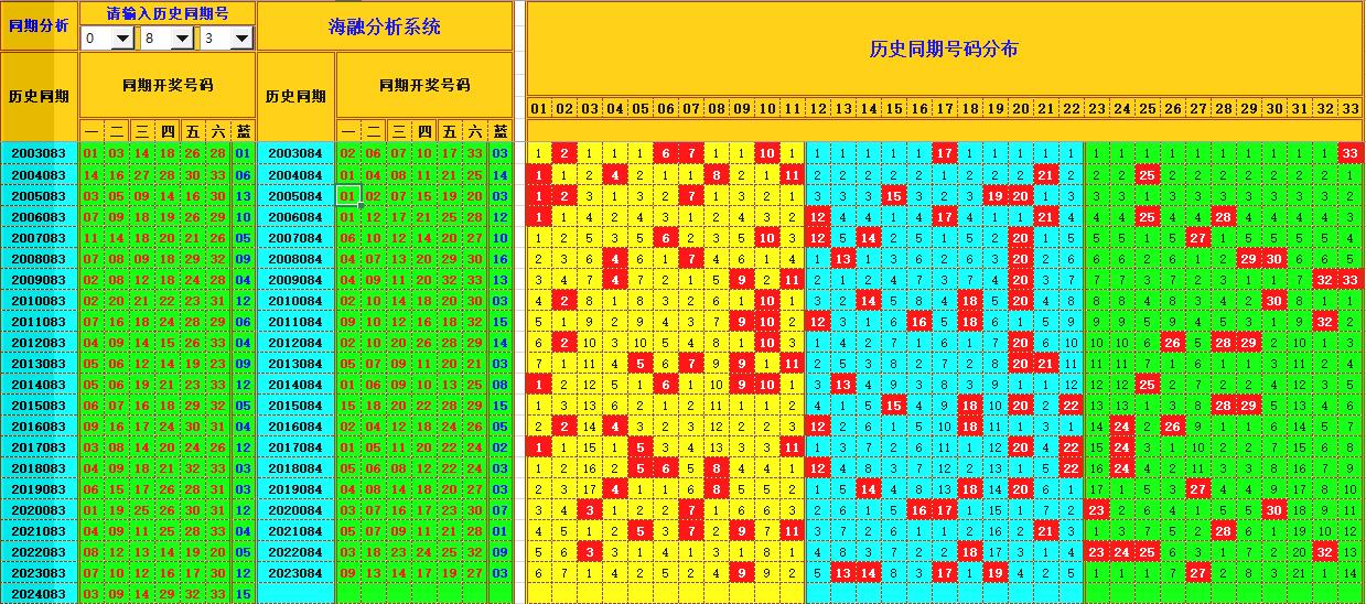 双色球第2024084期海融看图说号之双色遗漏分析(资深达人)