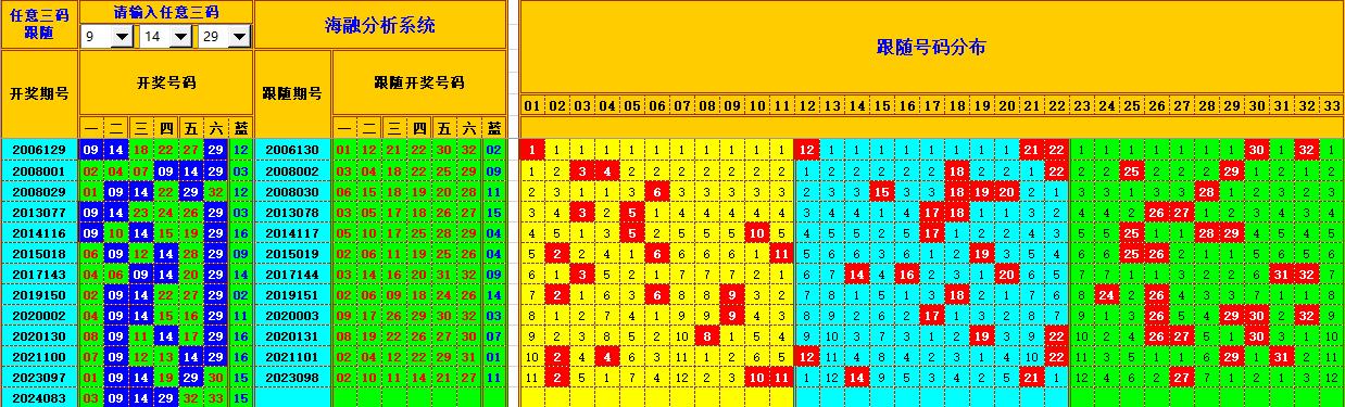 双色球第2024084期海融看图说号之双色遗漏分析(资深达人)