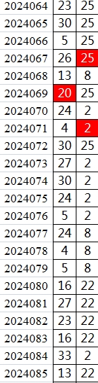 双色球第2024085期qbdu综合分析定位杀号+图表推荐