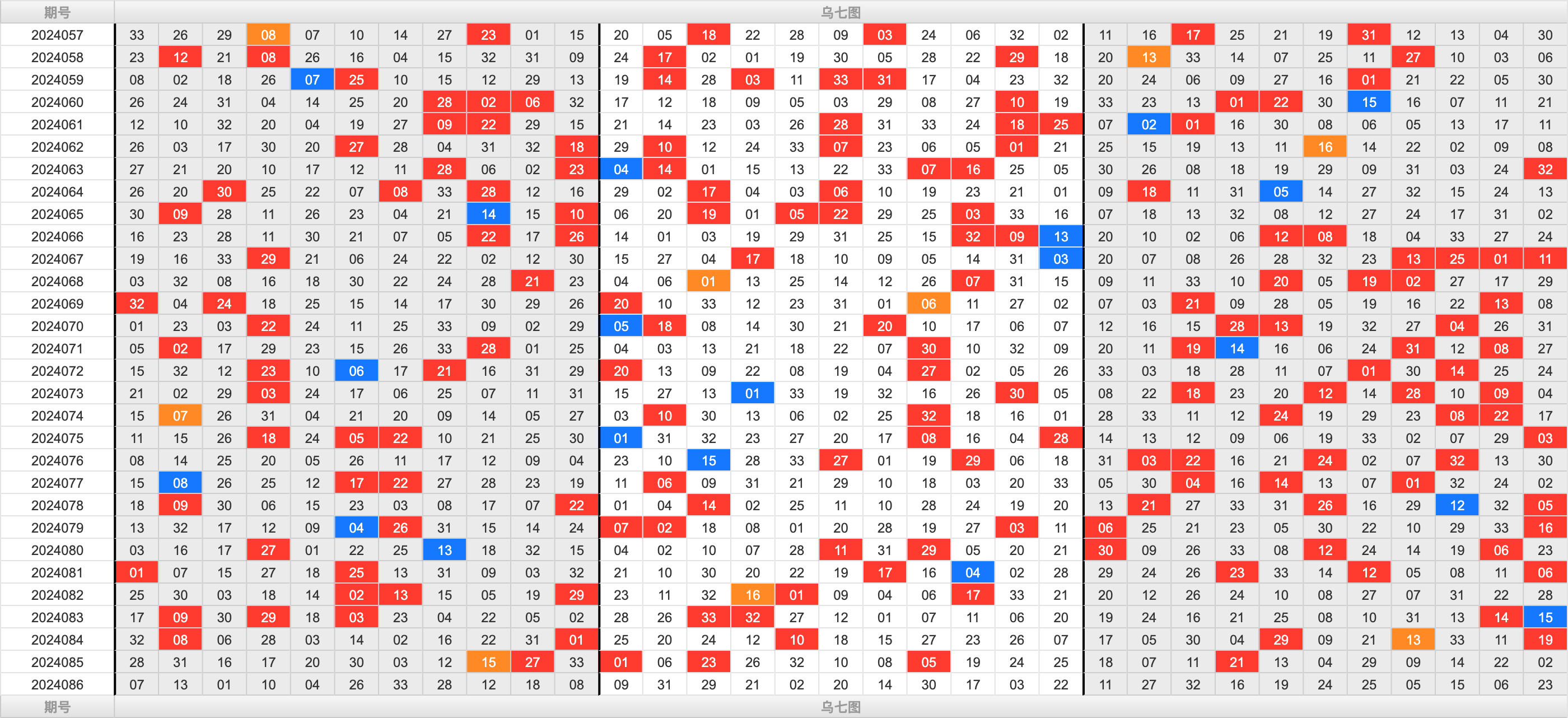 双色球第2024086期大玩家红蓝频率图表分析推荐（内有乾坤）