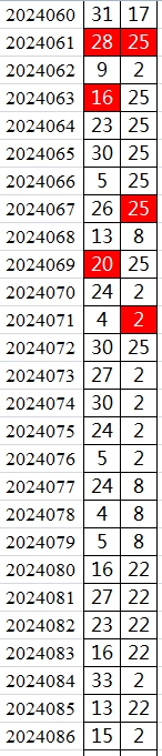 双色球第2024086期qbdu综合分析定位杀号+图表推荐