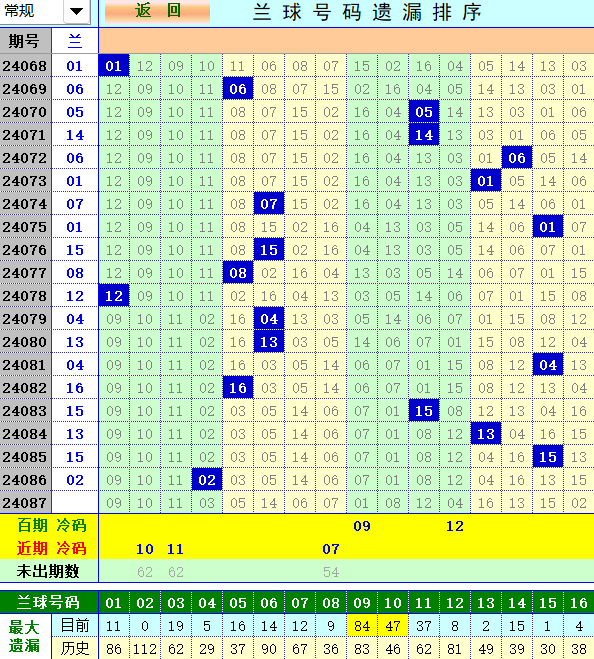 双色球第2024087期4两搏千金综合分析推荐（4两出品必属精品）