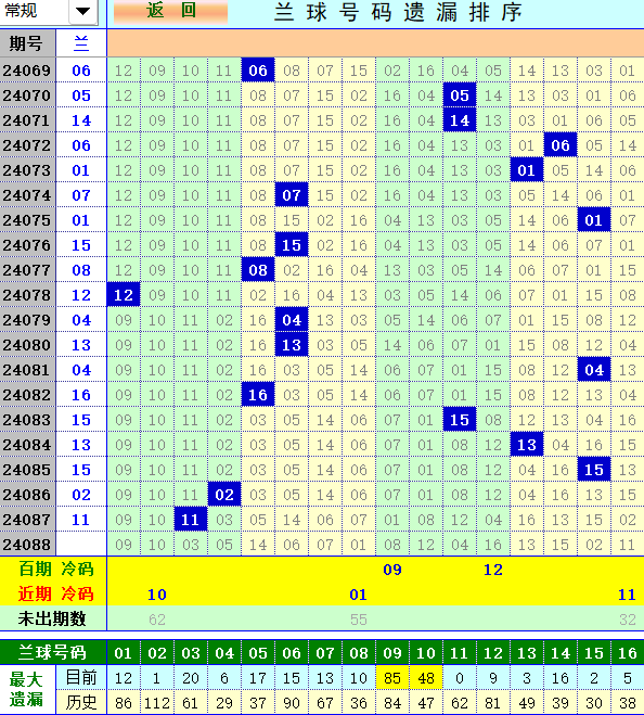 双色球第2024088期4两搏千金综合分析推荐（4两出品必属精品）