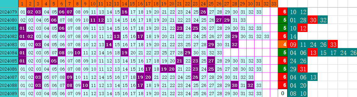双色球第2024089期4两搏千金综合分析推荐（4两出品必属精品）