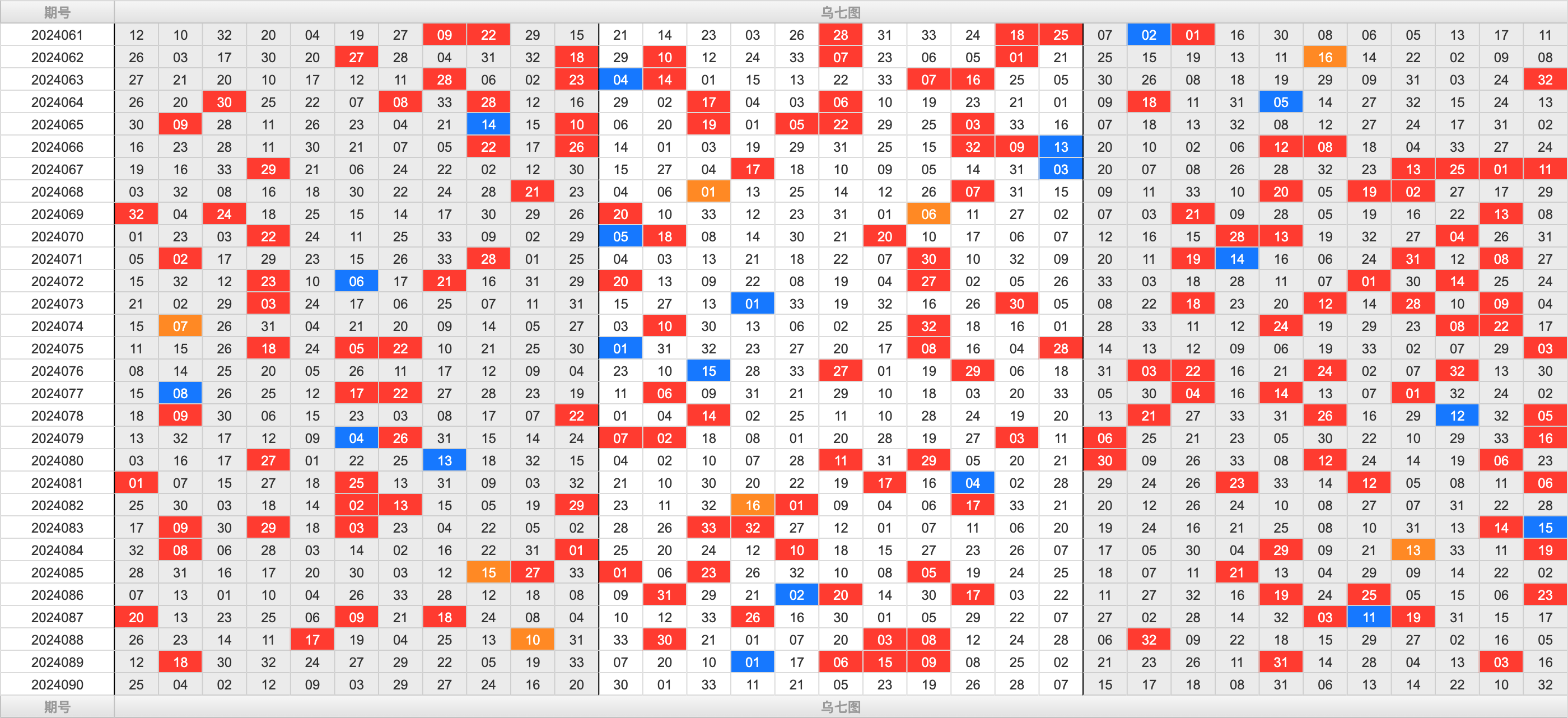 双色球第2024090期大玩家红蓝频率图表分析推荐（内有乾坤）