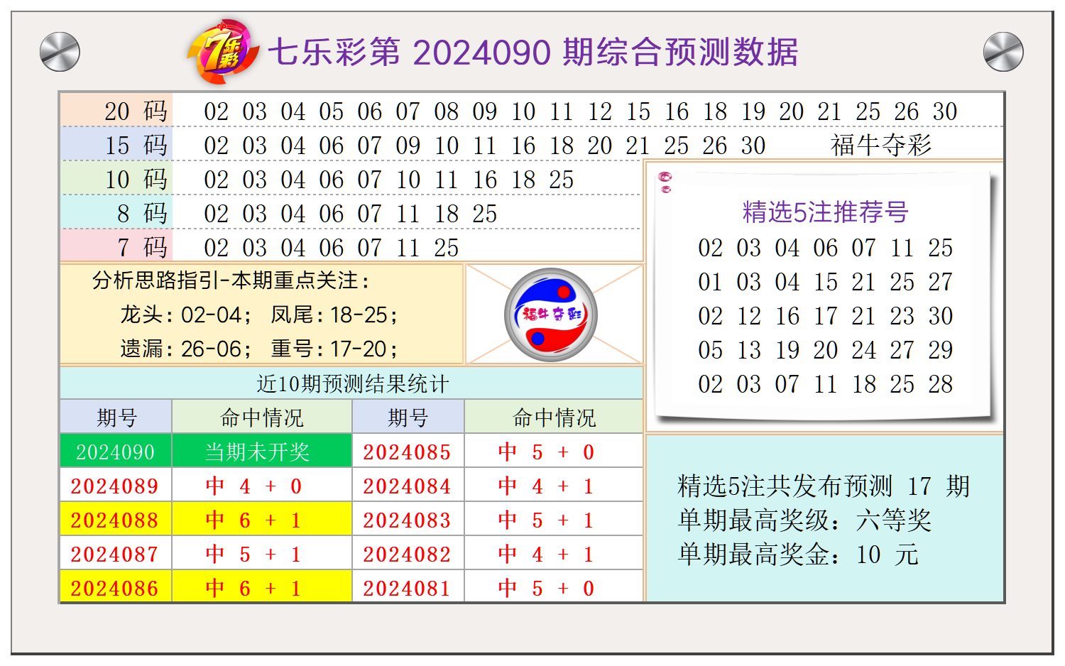 七乐彩第2024090期福牛夺彩综合分析龙头凤尾重号遗漏推荐