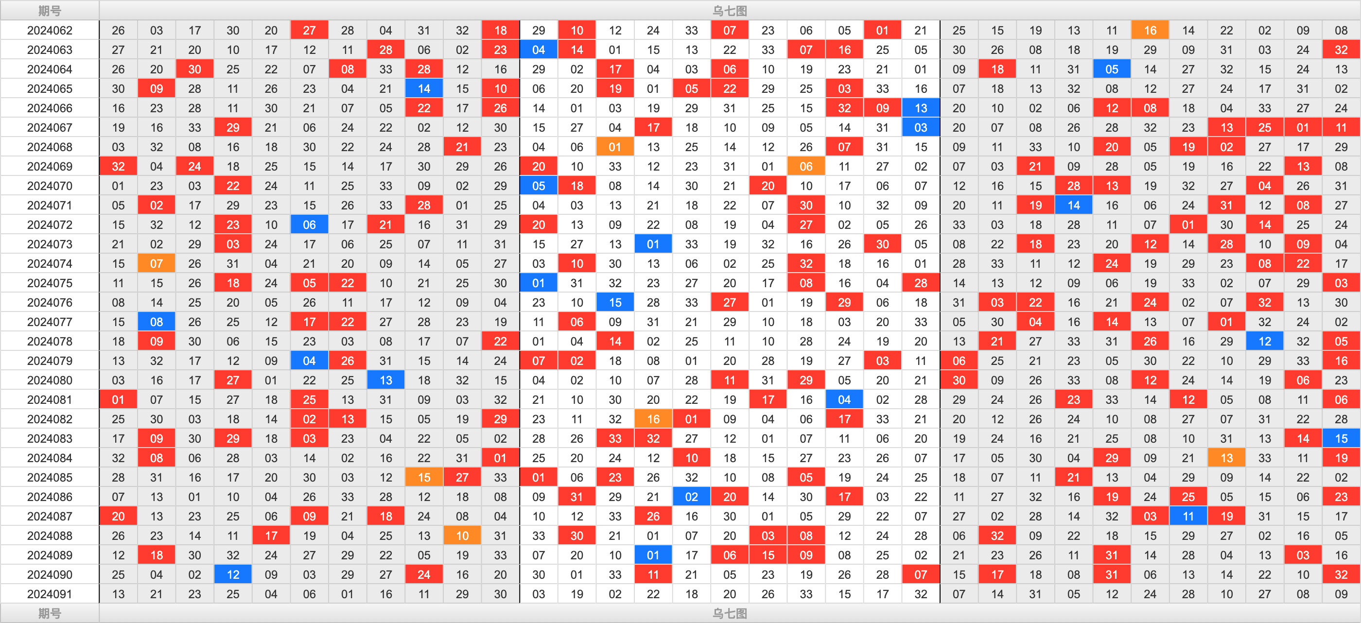 双色球第2024091期大玩家红蓝频率图表分析推荐（内有乾坤）
