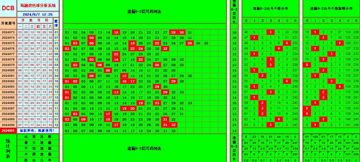 双色球第2024091期海融看图说号之双色遗漏分析(资深达人)