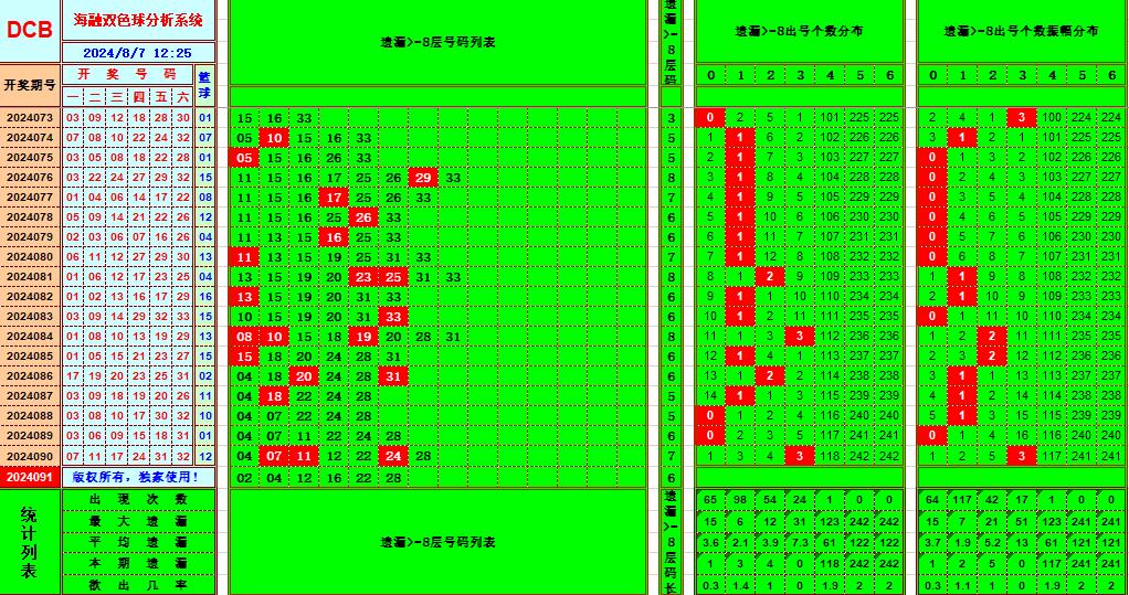 双色球第2024091期海融看图说号之双色遗漏分析(资深达人)