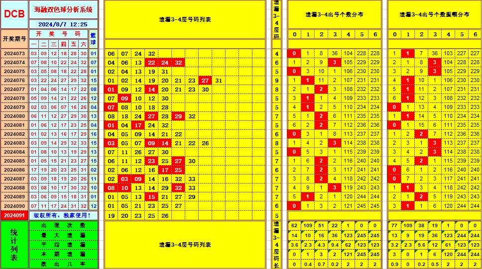 双色球第2024091期海融看图说号之双色遗漏分析(资深达人)