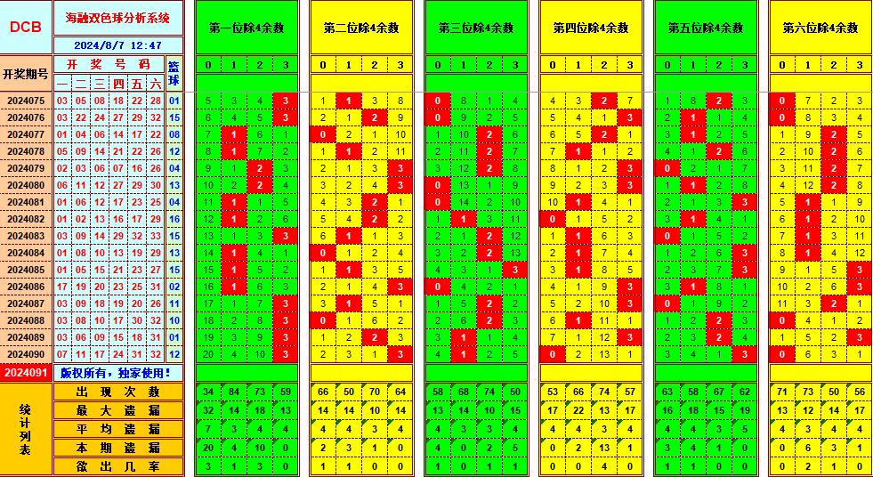 双色球第2024091期海融看图说号之双色遗漏分析(资深达人)