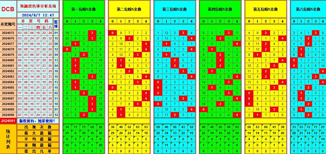 双色球第2024091期海融看图说号之双色遗漏分析(资深达人)