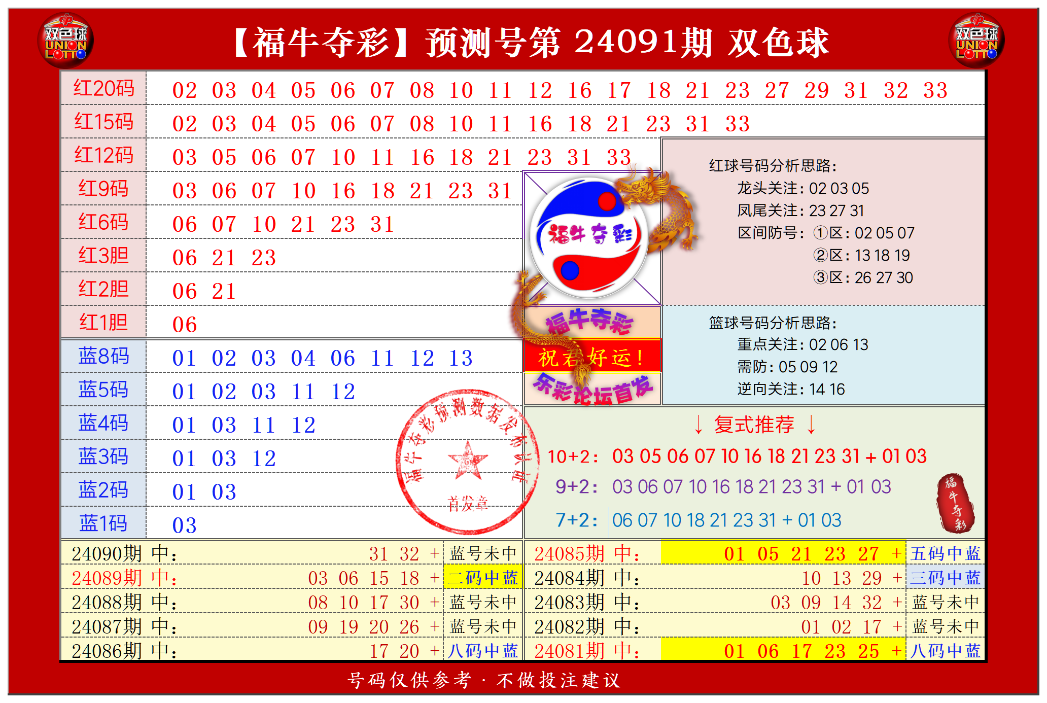 双色球第2024091期福牛夺彩胆码单 注分析推荐