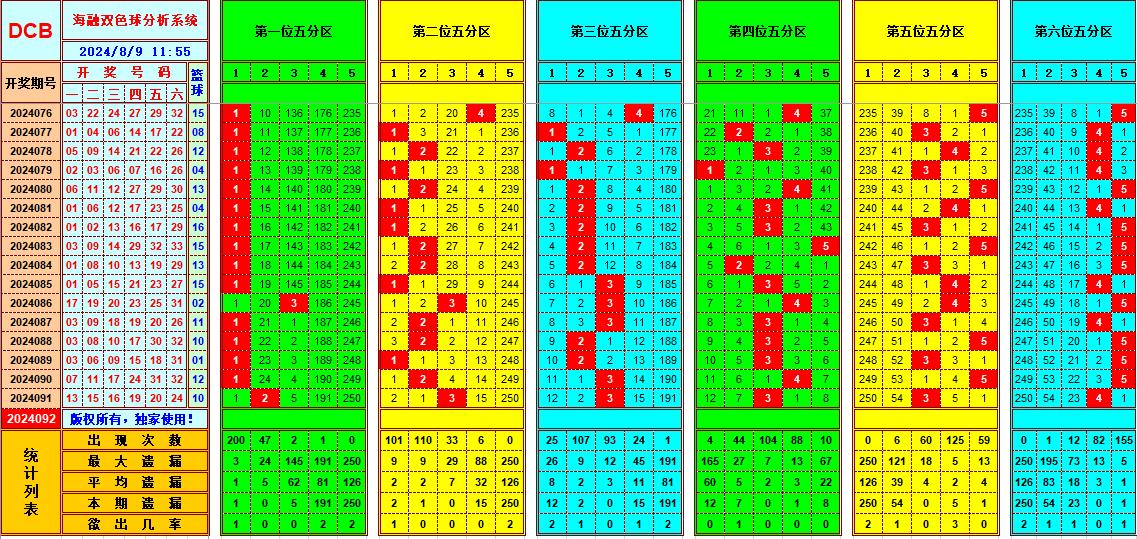 双色球第2024092期海融看图说号之双色遗漏分析(资深达人)