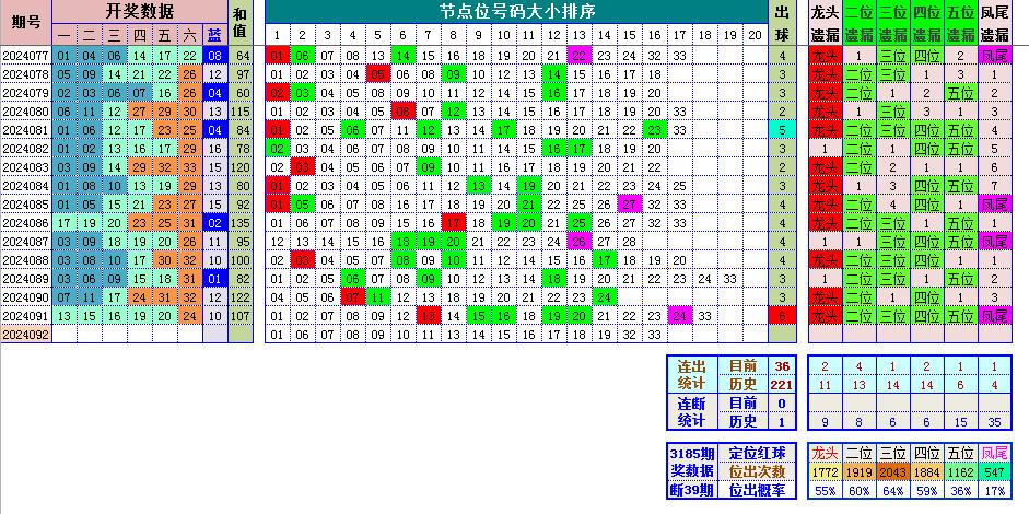 双色球第2024092期双色摇篮综合图表分析推荐