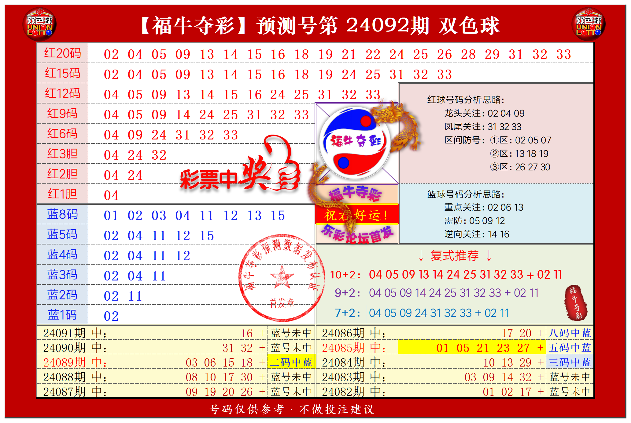 双色球第2024092期福牛夺彩胆码单 注分析推荐