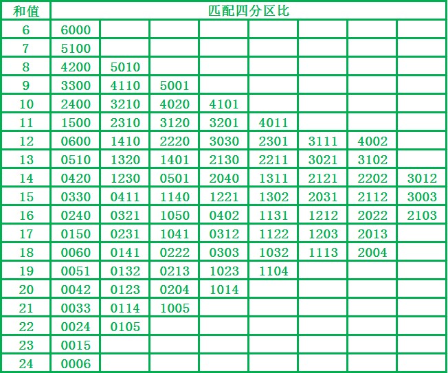 双色球第2024093期七道遗漏分析遗漏和遗漏层推荐