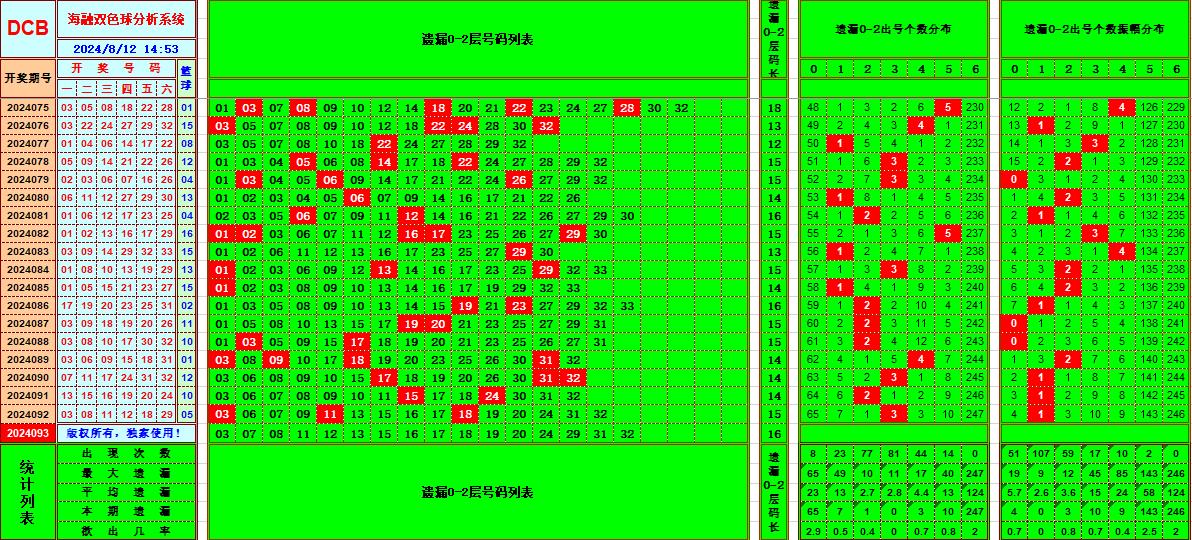 双色球第2024093期海融看图说号之双色遗漏分析(资深达人)