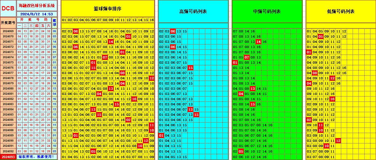 双色球第2024093期海融看图说号之双色遗漏分析(资深达人)