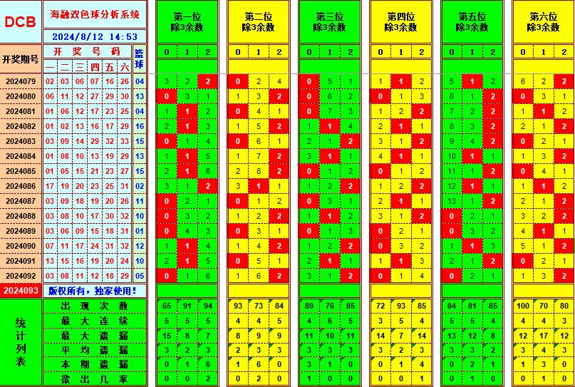 双色球第2024093期海融看图说号之双色遗漏分析(资深达人)