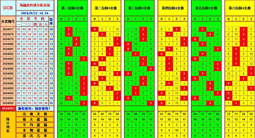 双色球第2024093期海融看图说号之双色遗漏分析(资深达人)