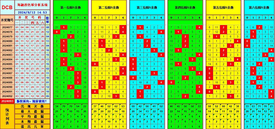 双色球第2024093期海融看图说号之双色遗漏分析(资深达人)