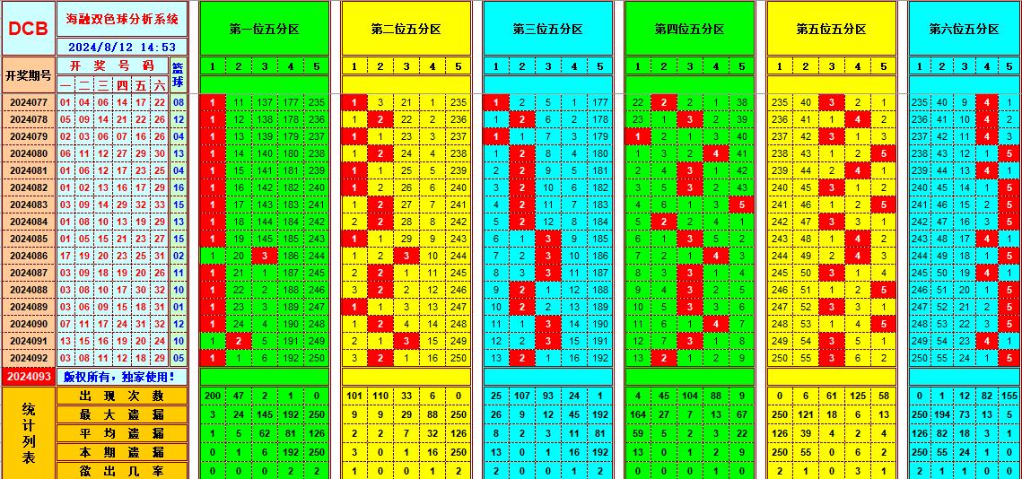 双色球第2024093期海融看图说号之双色遗漏分析(资深达人)