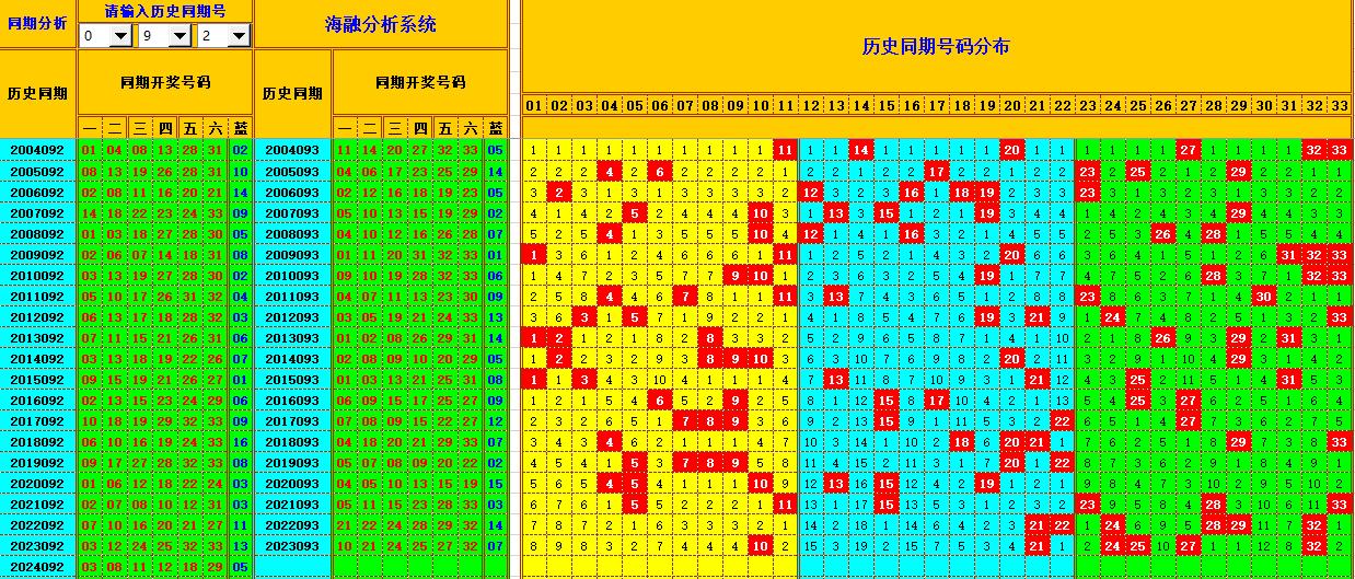 双色球第2024093期海融看图说号之双色遗漏分析(资深达人)