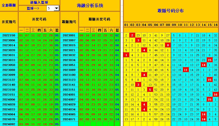 双色球第2024093期海融看图说号之双色遗漏分析(资深达人)