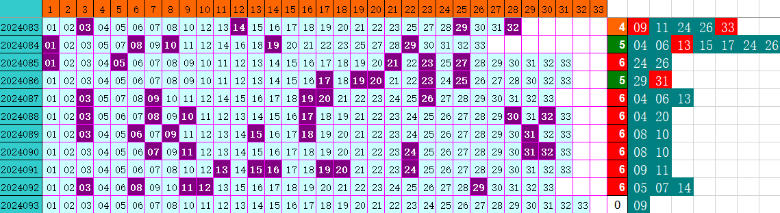 双色球第2024093期4两搏千金定位遗漏分析推荐(4两出品必属精品)