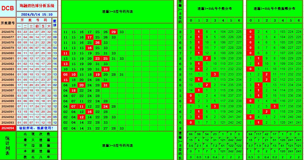 双色球第2024094期海融看图说号之双色遗漏分析(资深达人)