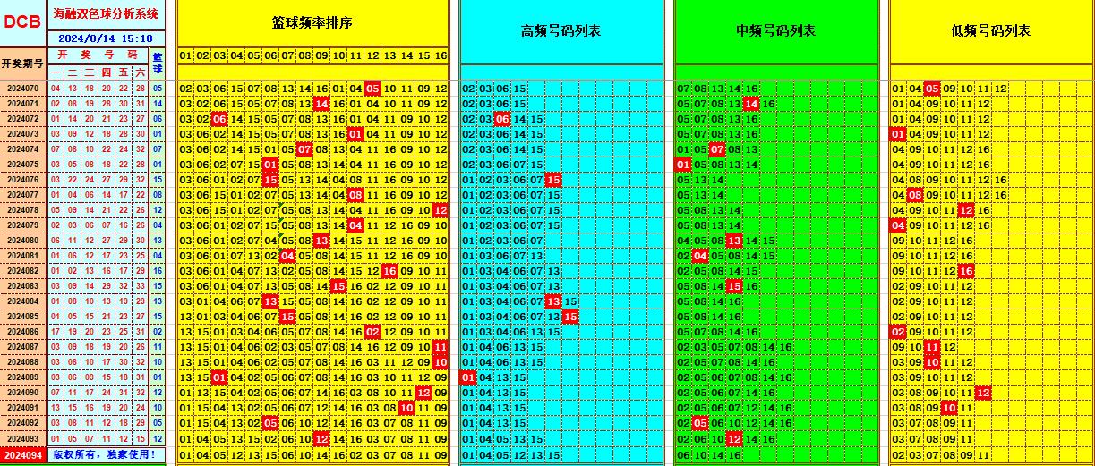 双色球第2024094期海融看图说号之双色遗漏分析(资深达人)