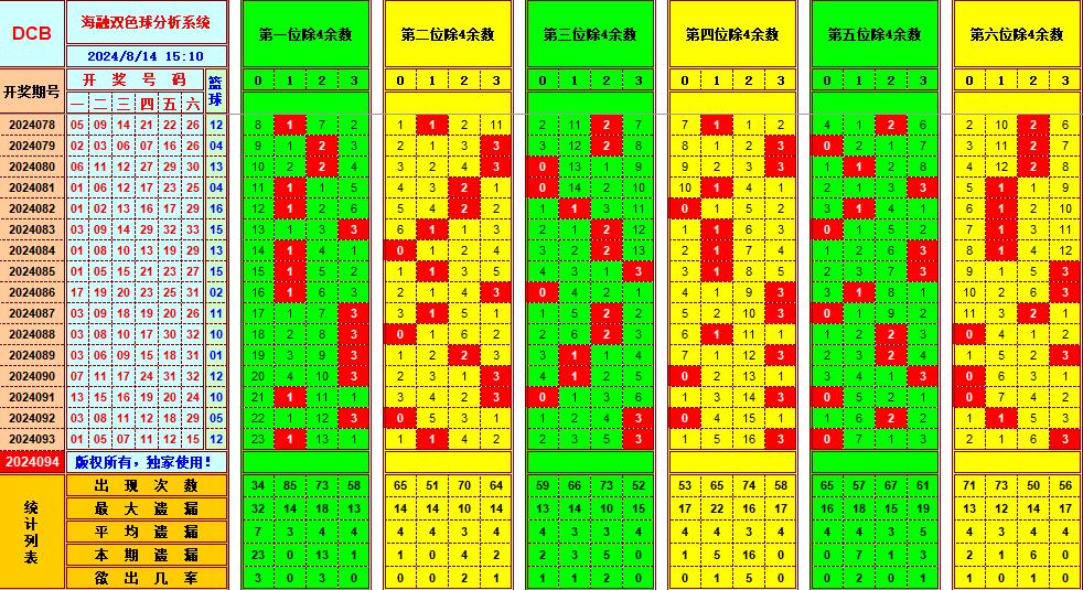 双色球第2024094期海融看图说号之双色遗漏分析(资深达人)