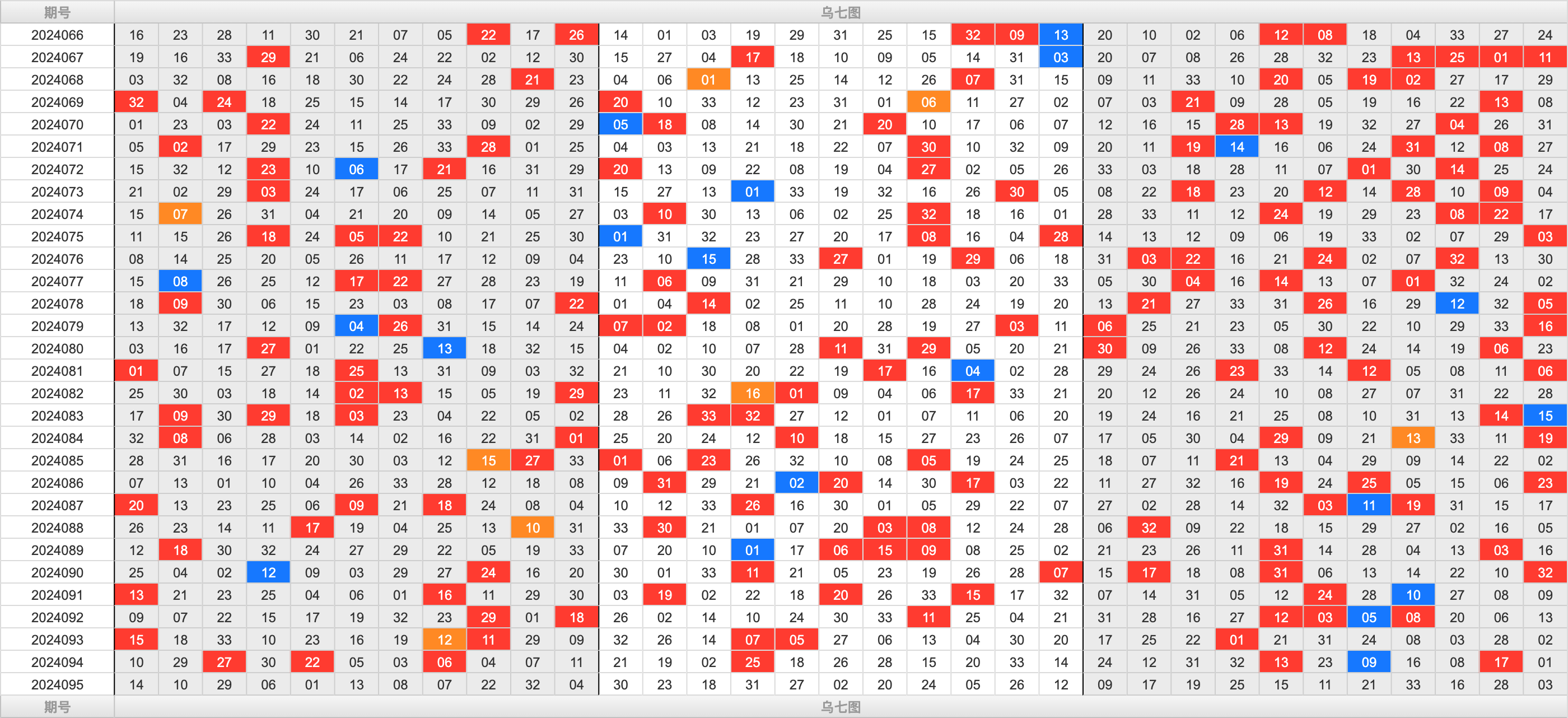 双色球第2024095期大玩家红蓝频率图表分析推荐（内有乾坤）