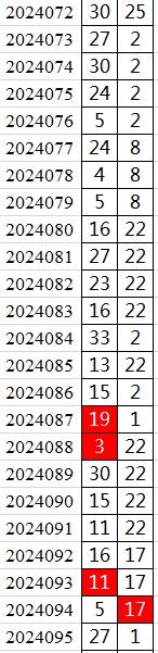 双色球第2024095期qbdu综合分析定位杀号+图表推荐