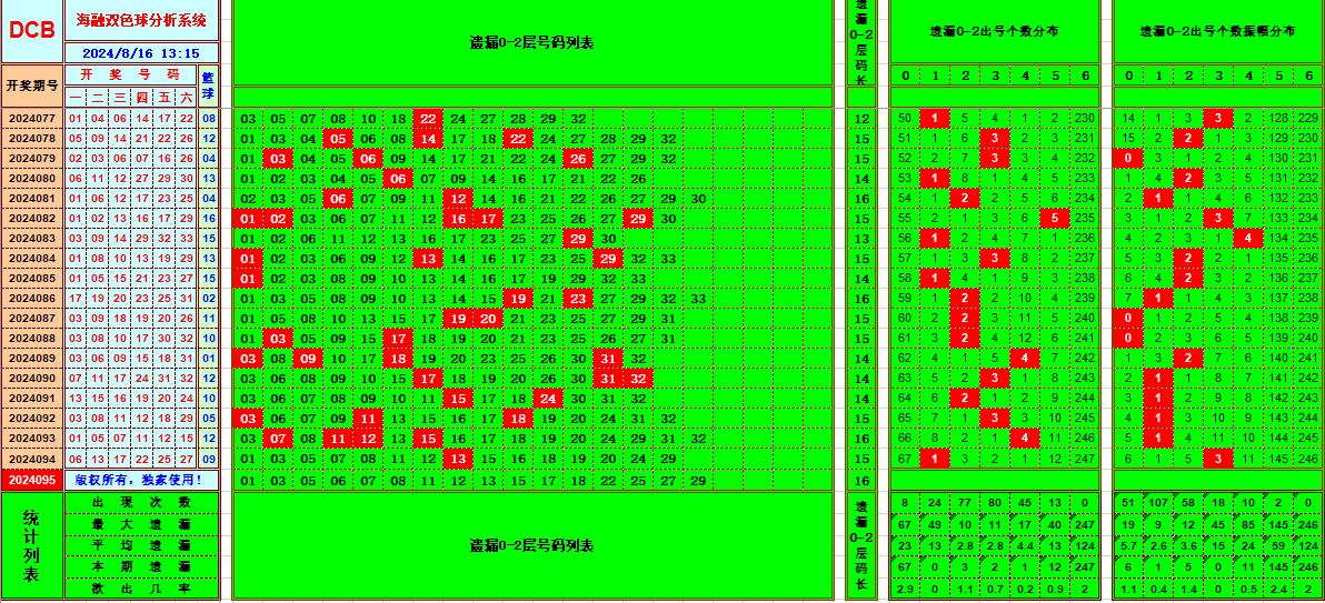 双色球第2024095期海融看图说号之双色遗漏分析(资深达人)