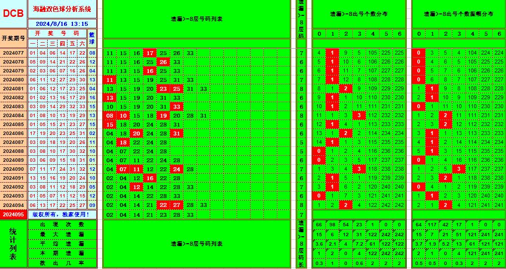 双色球第2024095期海融看图说号之双色遗漏分析(资深达人)