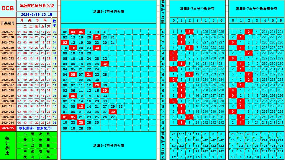 双色球第2024095期海融看图说号之双色遗漏分析(资深达人)