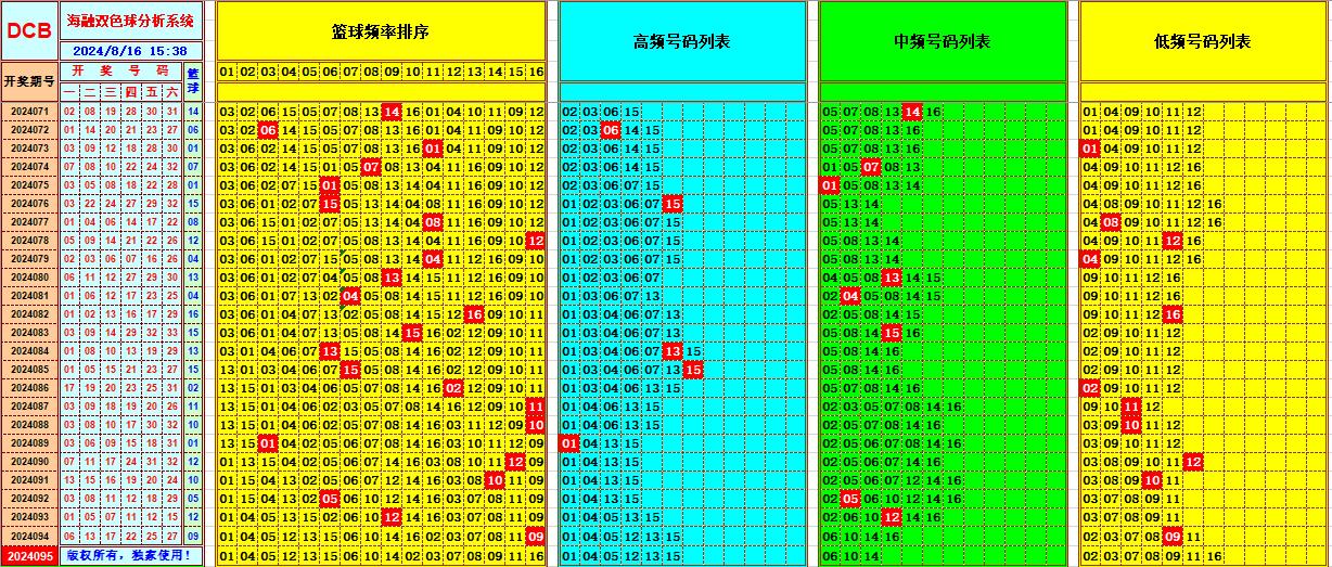 双色球第2024095期海融看图说号之双色遗漏分析(资深达人)