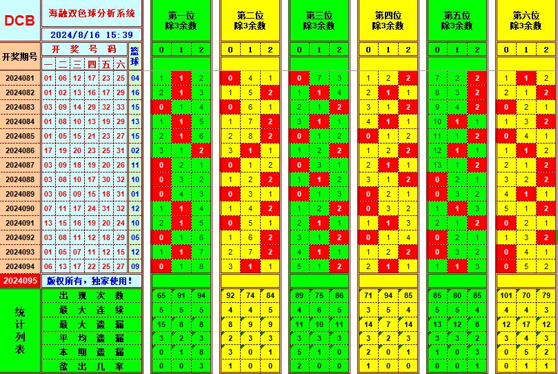 双色球第2024095期海融看图说号之双色遗漏分析(资深达人)