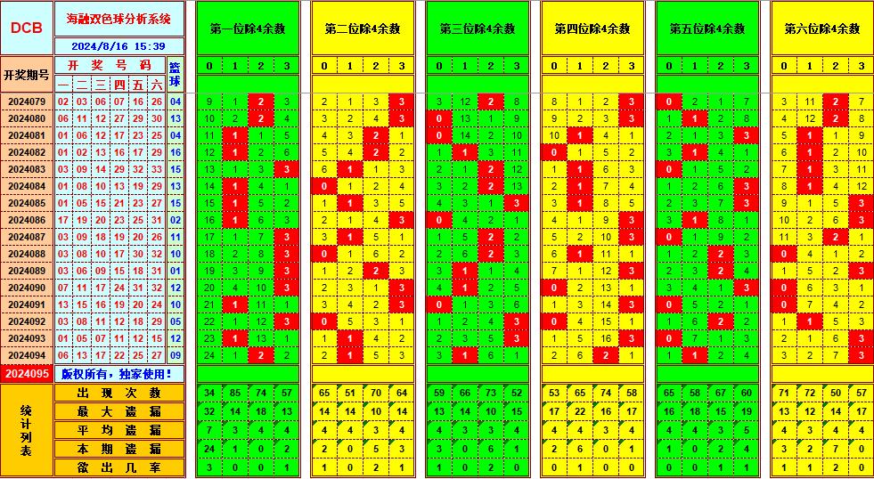 双色球第2024095期海融看图说号之双色遗漏分析(资深达人)