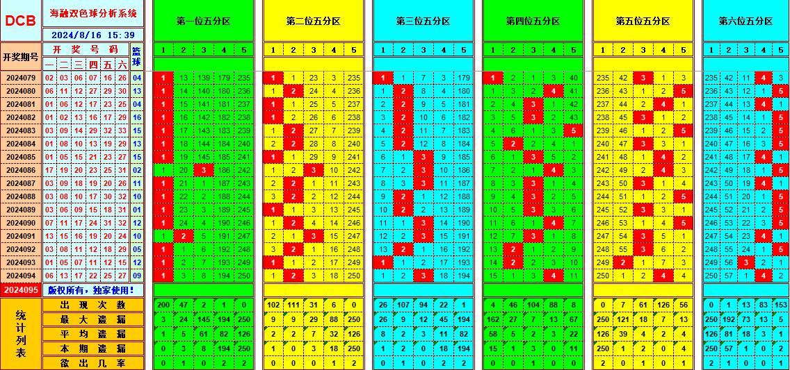 双色球第2024095期海融看图说号之双色遗漏分析(资深达人)