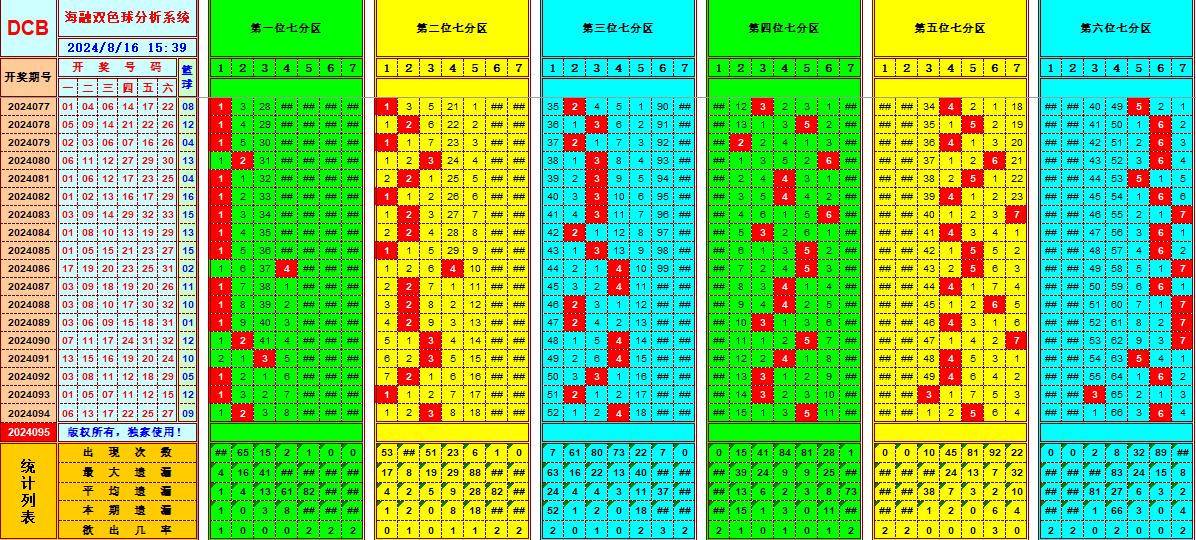 双色球第2024095期海融看图说号之双色遗漏分析(资深达人)