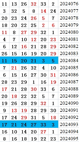 双色球第2024095期qbdu综合分析定位杀号+图表推荐