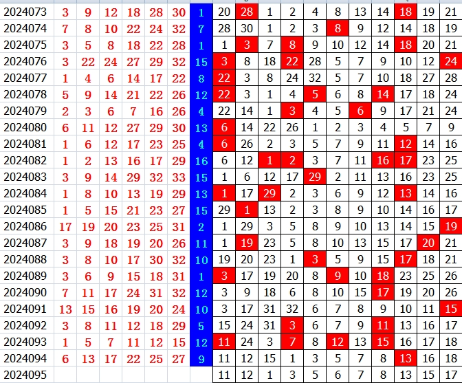 双色球第2024095期qbdu综合分析定位杀号+图表推荐