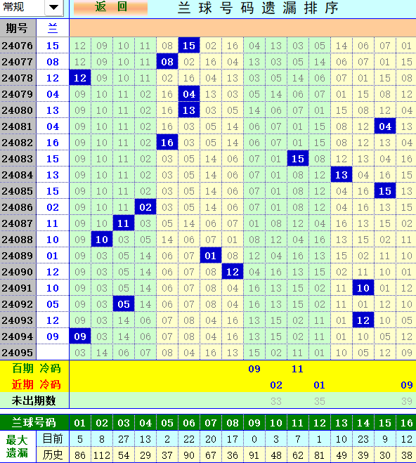 双色球第2024095期4两搏千金定位遗漏分析推荐（4两出品必属精品）